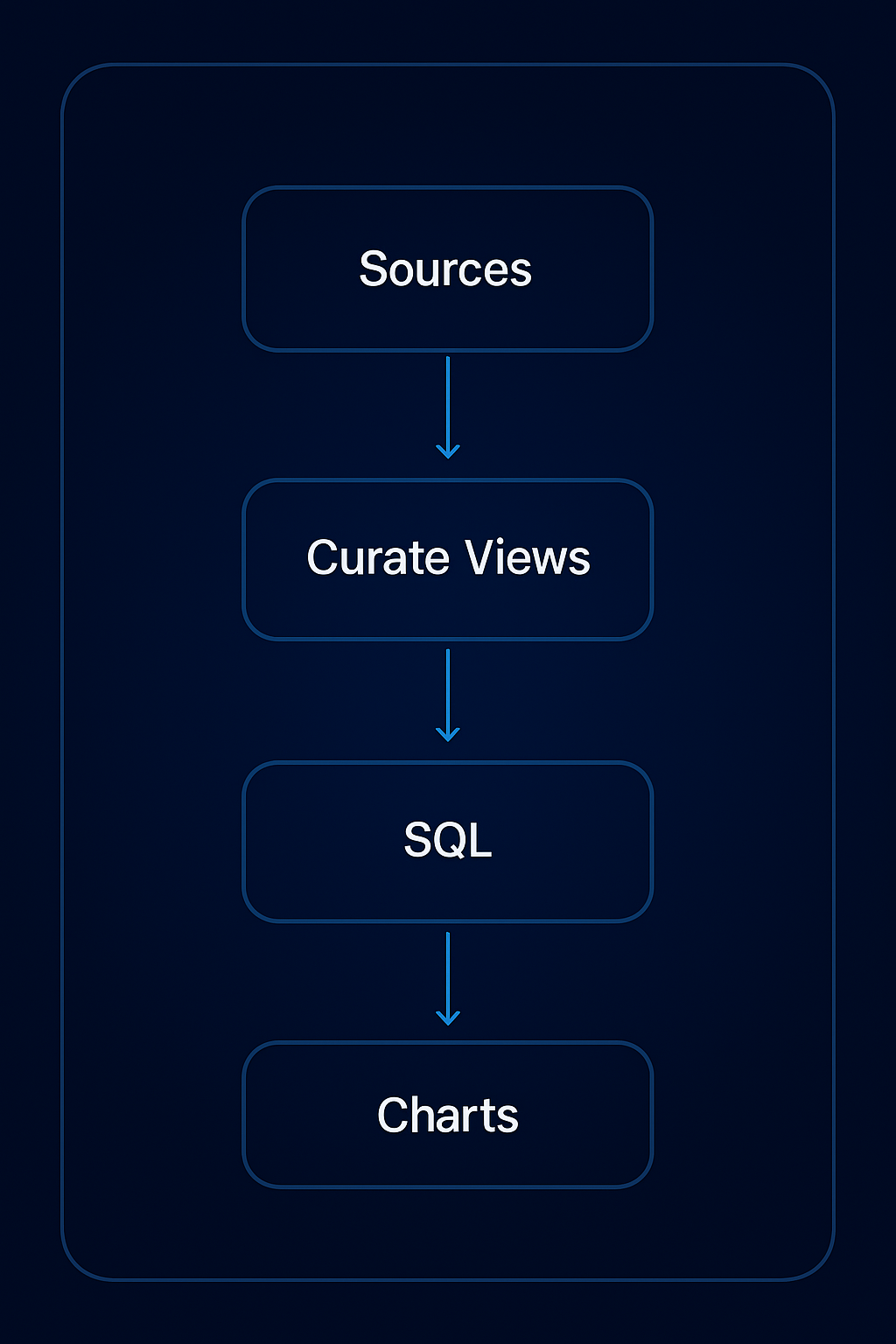 Data flow from sources to curated views to SQL to charts